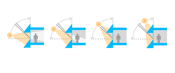 iconographic diagram depicting the various positions of the sun throughout the year and how this LEAD building takes advantage of that to save energy